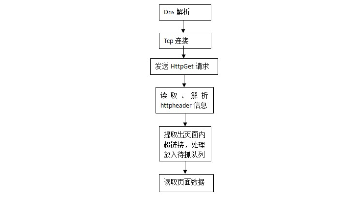 spider的基本抓取過(guò)程可以理解為如下的流程圖