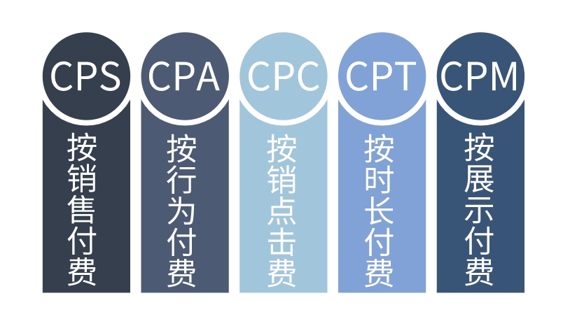 什么是CPA廣告？詳解原理、計算公式、優(yōu)點及缺點